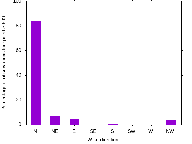 Monthly wind direction chart