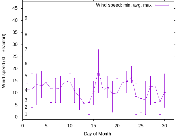 Monthly wind variation chart