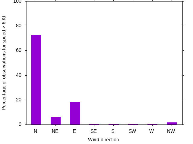 Monthly wind direction chart
