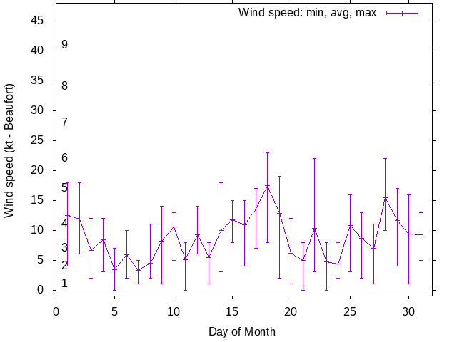 Monthly wind variation chart