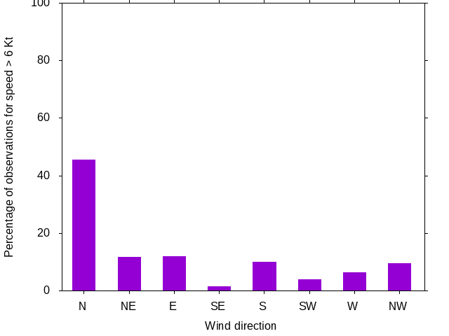 Monthly wind direction chart