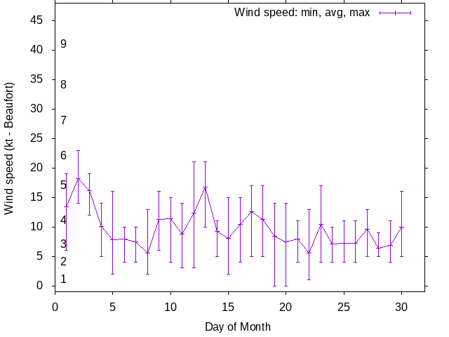 Monthly wind variation chart