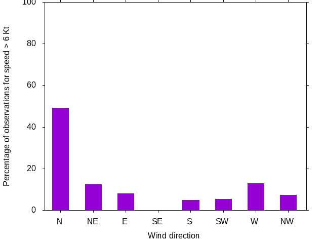 Monthly wind direction chart