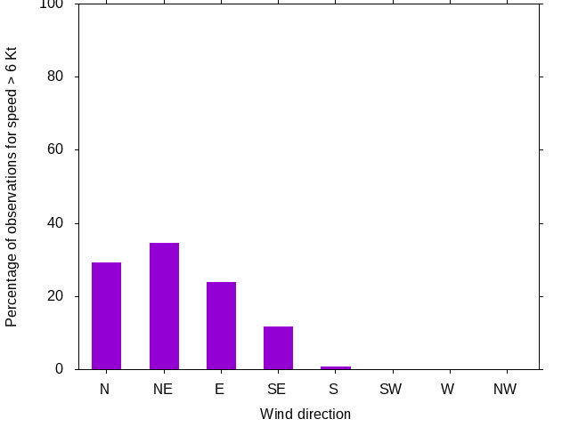 Monthly wind direction chart
