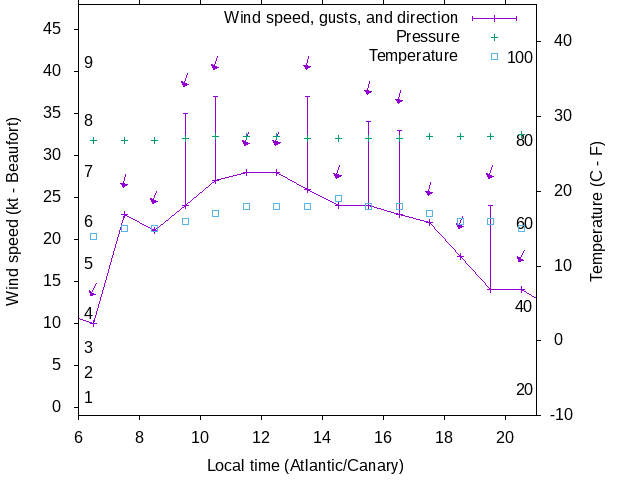 Weather graph