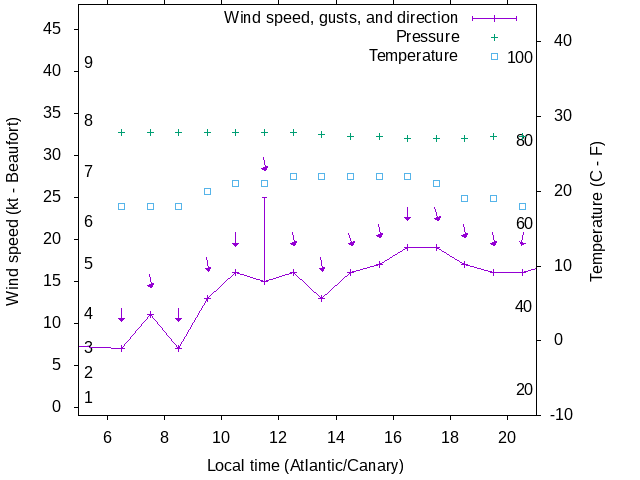 Weather graph