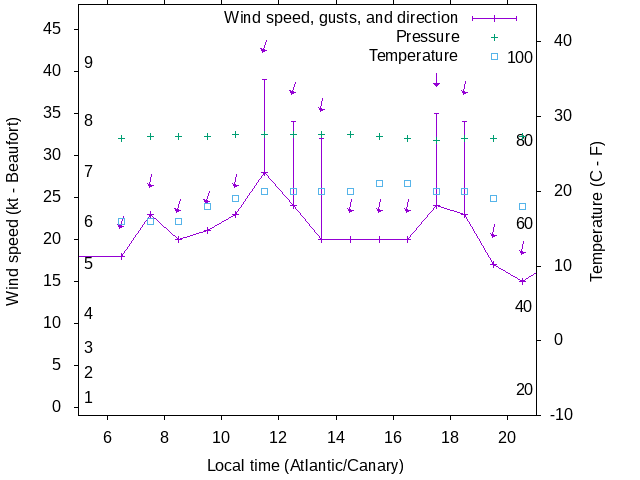 Weather graph