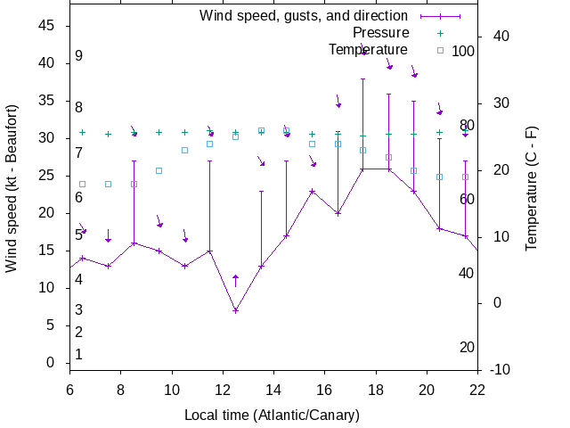 Weather graph