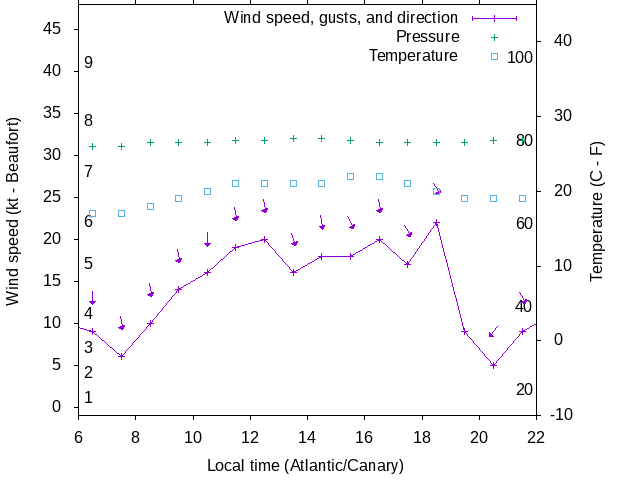 Weather graph
