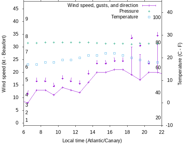Weather graph