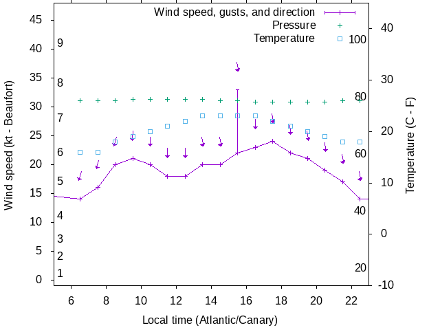 Weather graph
