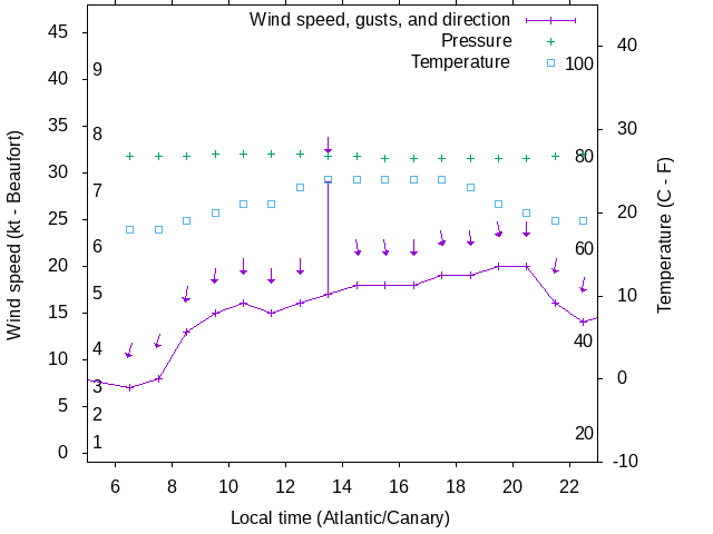Weather graph