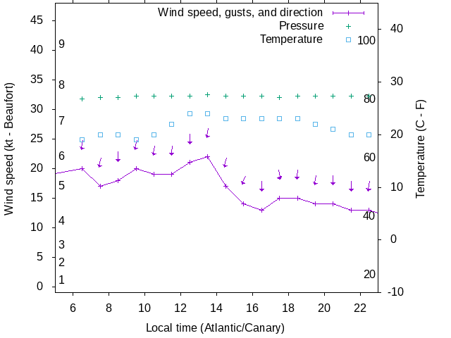 Weather graph