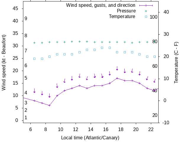 Weather graph