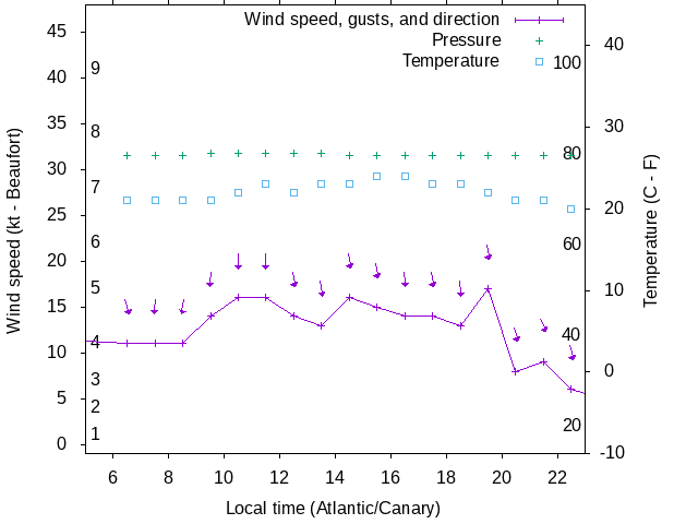 Weather graph