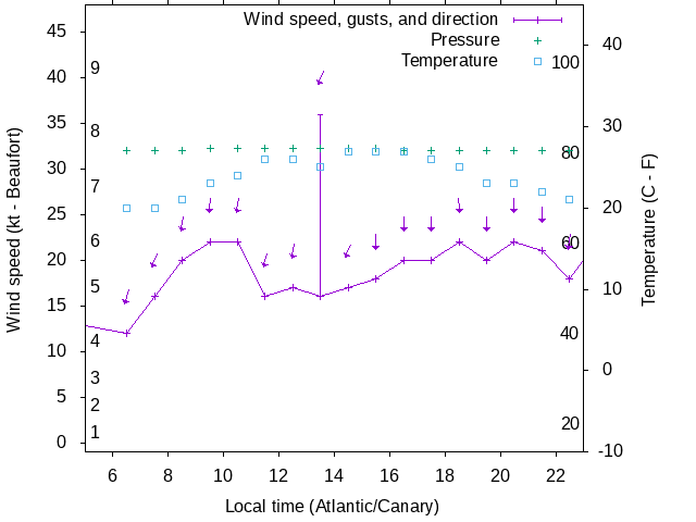 Weather graph