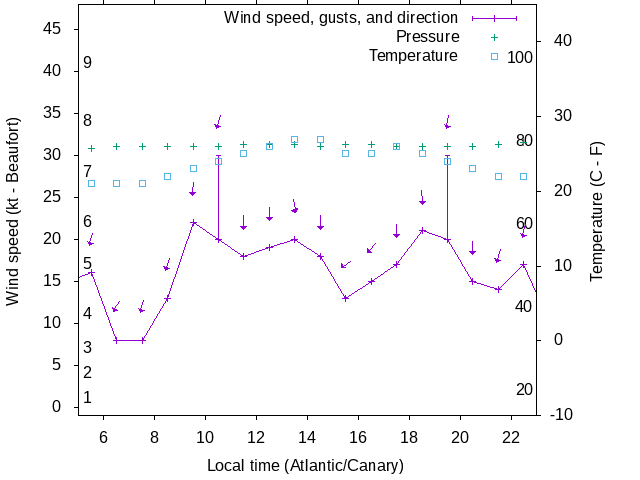 Weather graph