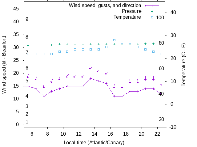 Weather graph