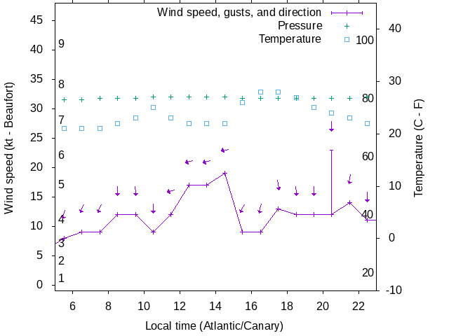 Weather graph