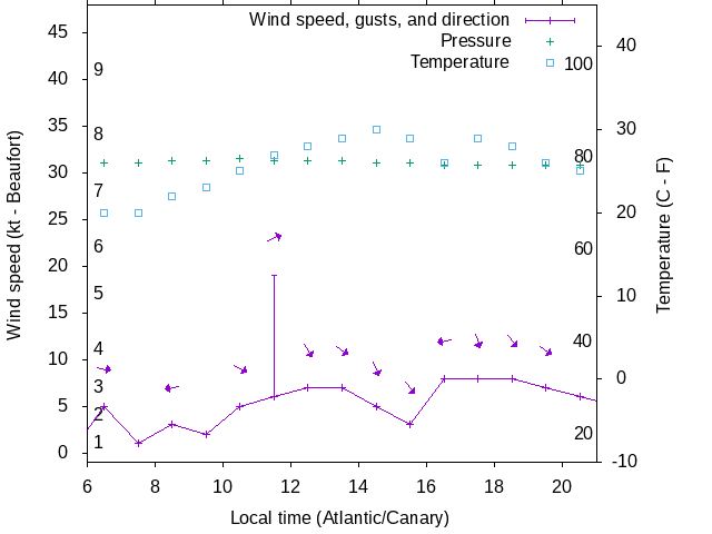 Weather graph
