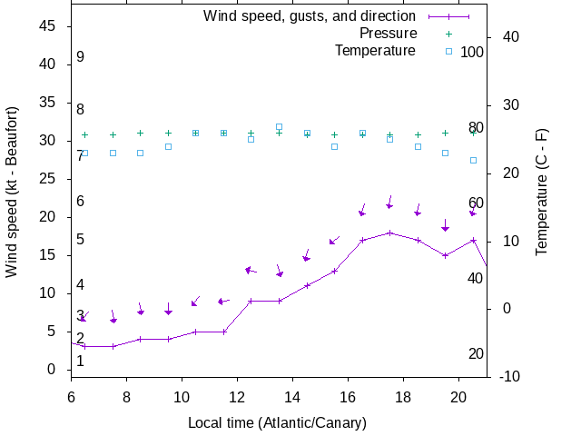 Weather graph