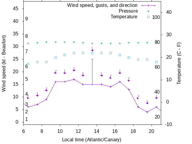 Weather graph