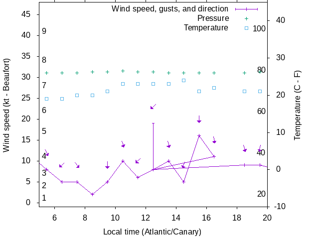 Weather graph