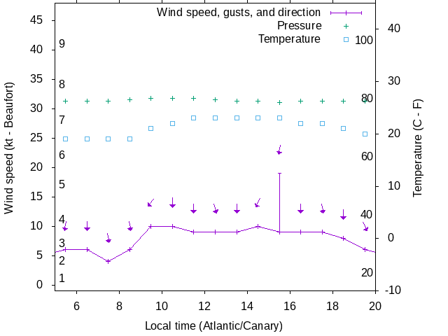Weather graph