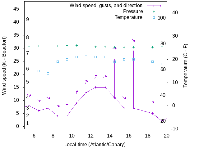 Weather graph