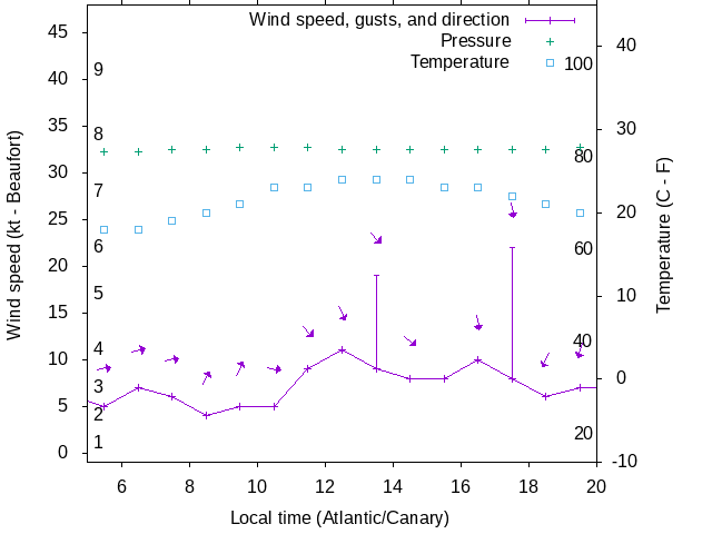 Weather graph