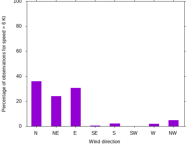 Monthly wind direction chart