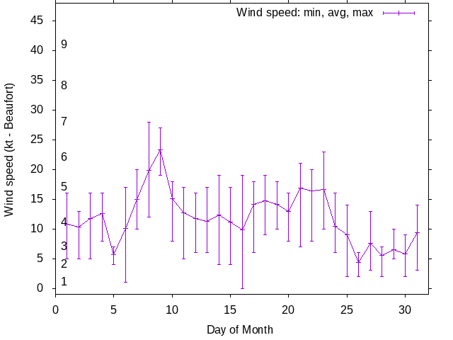 Monthly wind variation chart