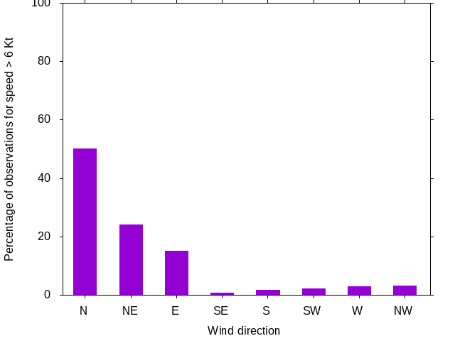 Monthly wind direction chart