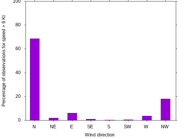 Monthly wind direction chart