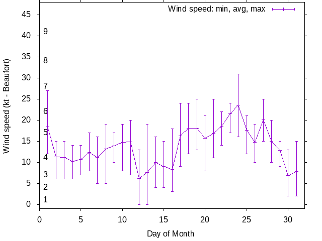 Monthly wind variation chart