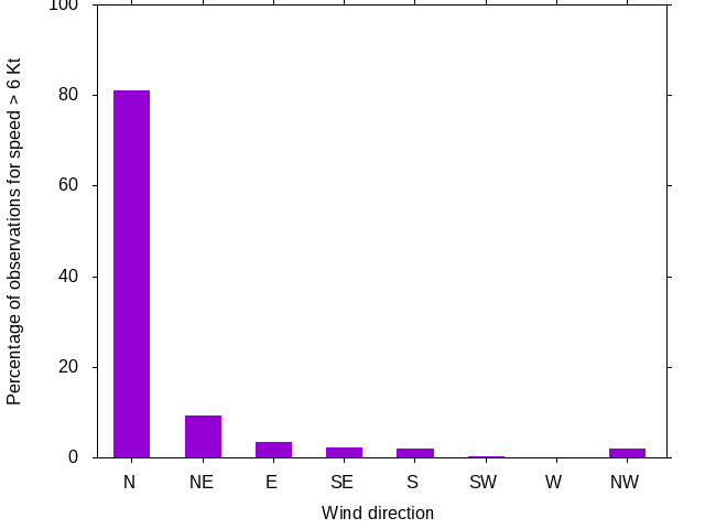 Monthly wind direction chart