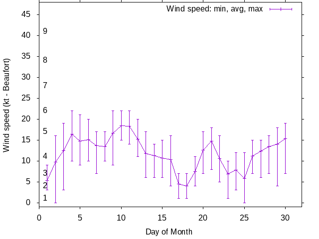 Monthly wind variation chart