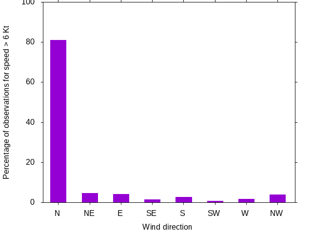 Monthly wind direction chart