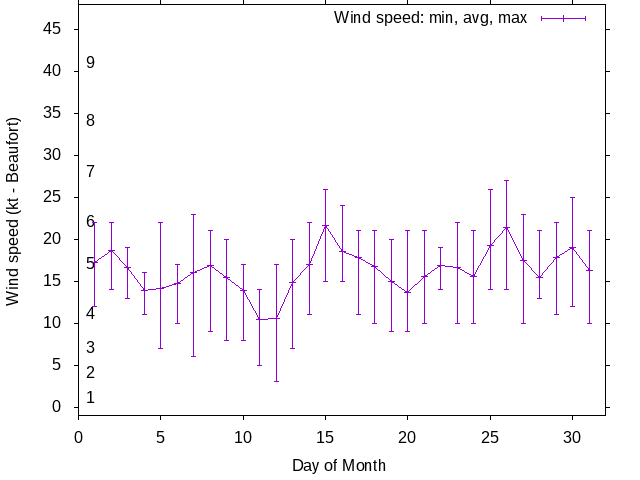 Monthly wind variation chart