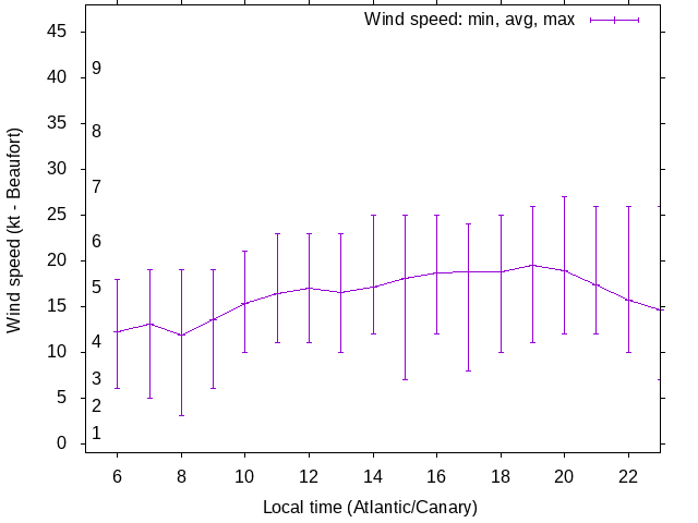 Daily wind variation chart