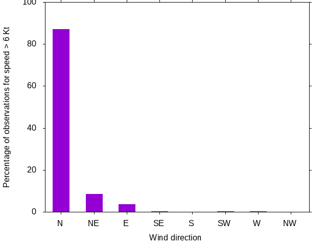Monthly wind direction chart