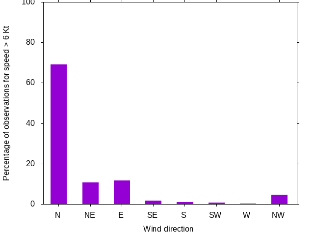 Monthly wind direction chart