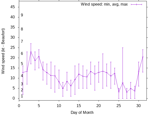 Monthly wind variation chart