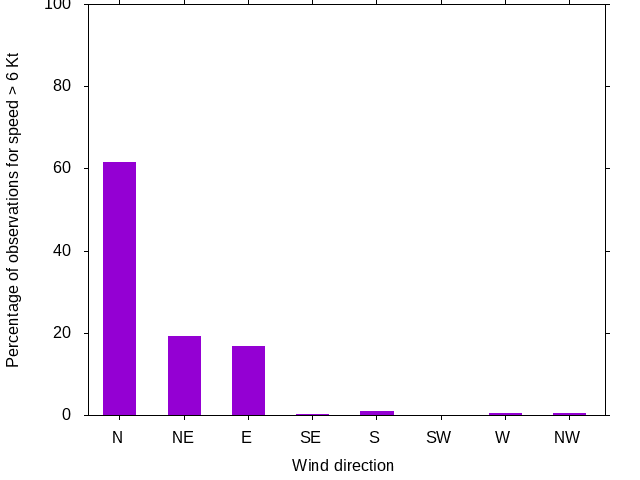 Monthly wind direction chart