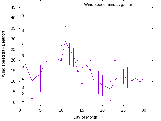 Monthly wind variation chart