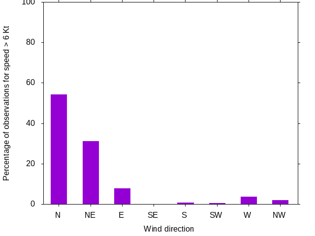 Monthly wind direction chart
