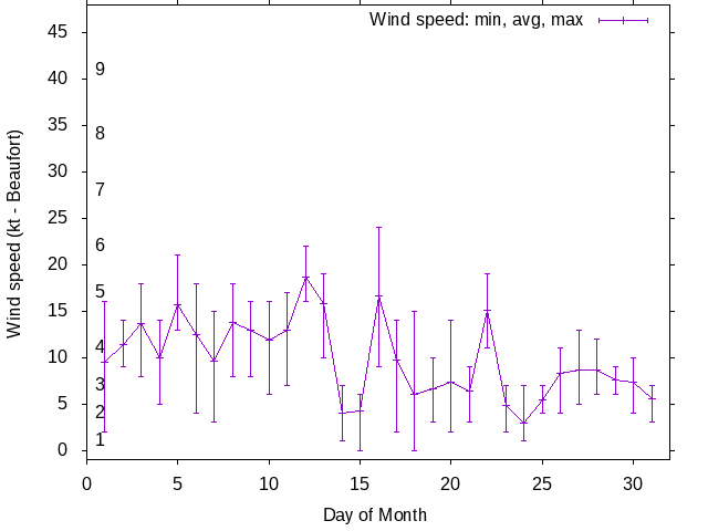 Monthly wind variation chart