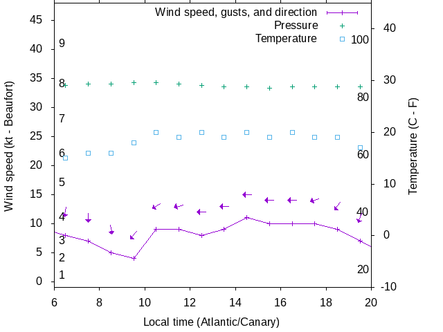 Weather graph