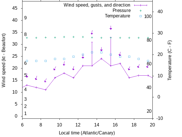 Weather graph