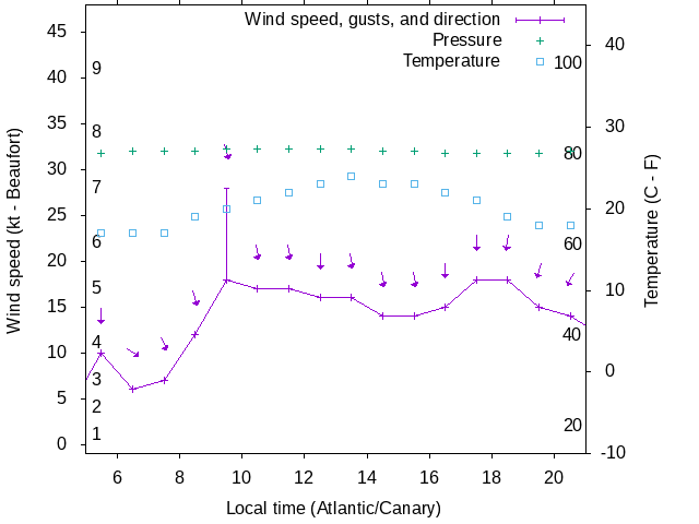 Weather graph